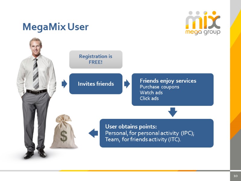 Invites friends 10 MegaMix User User obtains points: Personal, for personal activity  (IPC);
